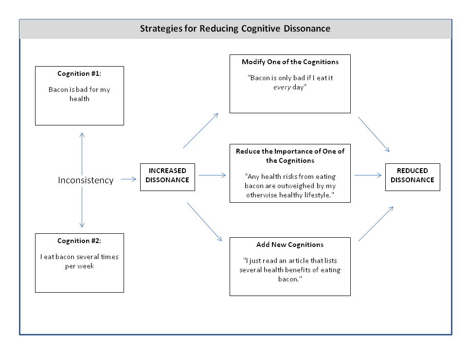 cognitive dissonance theory